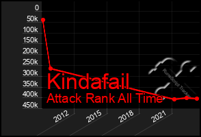 Total Graph of Kindafail