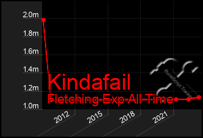Total Graph of Kindafail