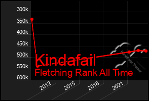 Total Graph of Kindafail