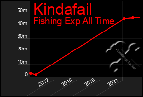 Total Graph of Kindafail