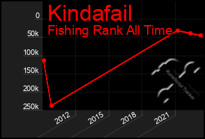 Total Graph of Kindafail