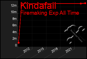 Total Graph of Kindafail