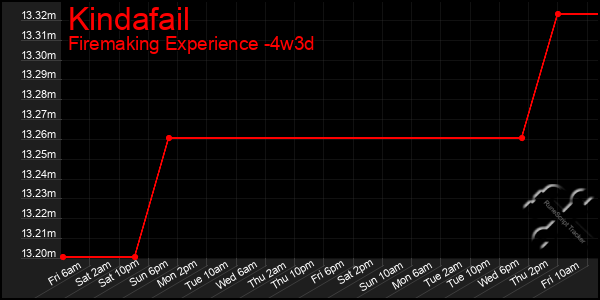 Last 31 Days Graph of Kindafail