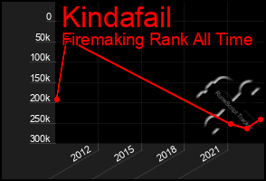 Total Graph of Kindafail