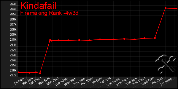 Last 31 Days Graph of Kindafail