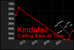 Total Graph of Kindafail