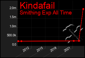 Total Graph of Kindafail