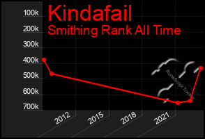 Total Graph of Kindafail