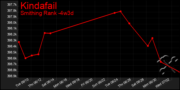 Last 31 Days Graph of Kindafail