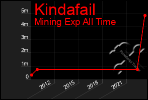 Total Graph of Kindafail