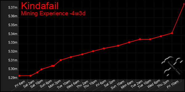 Last 31 Days Graph of Kindafail