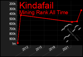 Total Graph of Kindafail