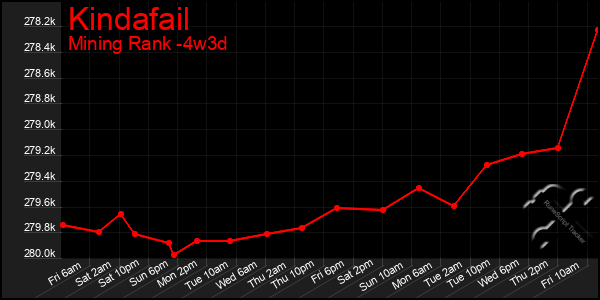 Last 31 Days Graph of Kindafail