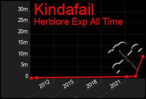 Total Graph of Kindafail