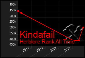 Total Graph of Kindafail
