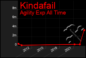 Total Graph of Kindafail