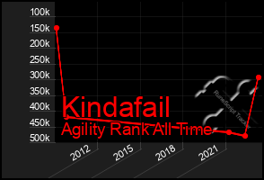 Total Graph of Kindafail