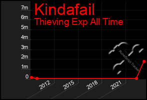Total Graph of Kindafail