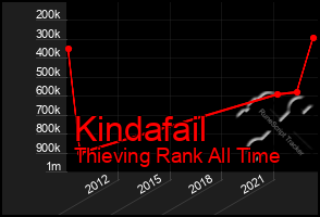 Total Graph of Kindafail