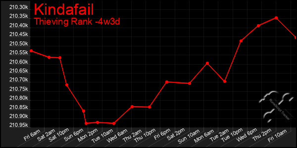 Last 31 Days Graph of Kindafail
