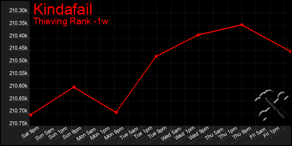 Last 7 Days Graph of Kindafail