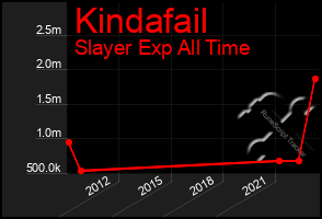 Total Graph of Kindafail