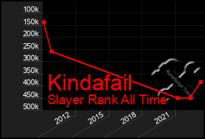 Total Graph of Kindafail
