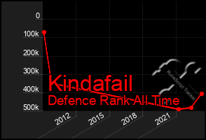 Total Graph of Kindafail
