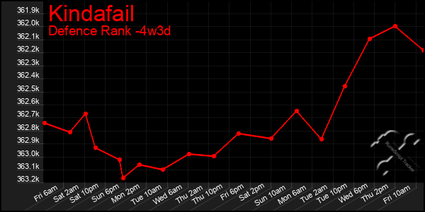 Last 31 Days Graph of Kindafail