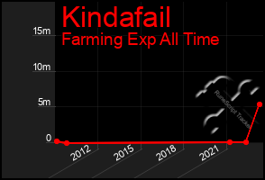 Total Graph of Kindafail