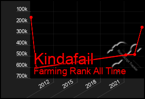 Total Graph of Kindafail