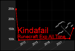 Total Graph of Kindafail