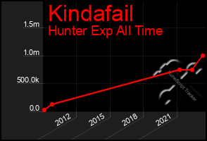 Total Graph of Kindafail