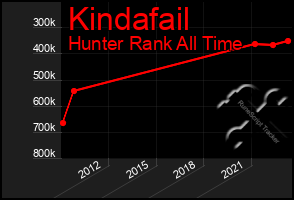 Total Graph of Kindafail