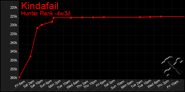 Last 31 Days Graph of Kindafail