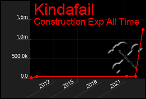 Total Graph of Kindafail