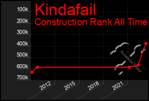 Total Graph of Kindafail