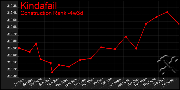 Last 31 Days Graph of Kindafail