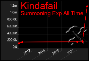 Total Graph of Kindafail