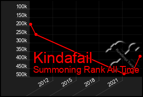 Total Graph of Kindafail