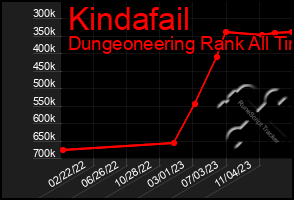Total Graph of Kindafail