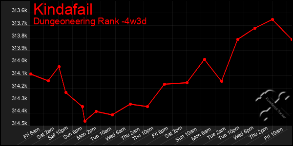 Last 31 Days Graph of Kindafail