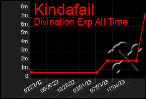 Total Graph of Kindafail