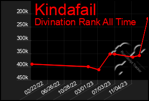 Total Graph of Kindafail