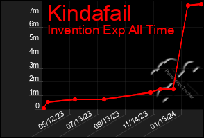 Total Graph of Kindafail