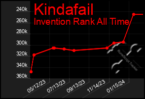 Total Graph of Kindafail