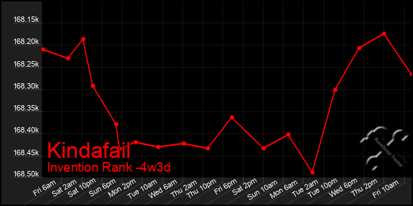Last 31 Days Graph of Kindafail