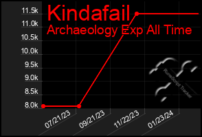 Total Graph of Kindafail