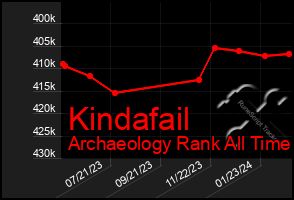 Total Graph of Kindafail