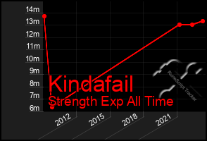Total Graph of Kindafail